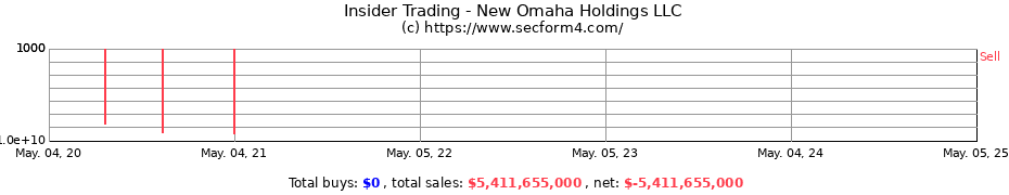 Insider Trading Transactions for New Omaha Holdings LLC