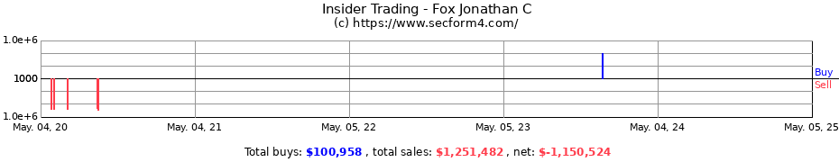 Insider Trading Transactions for Fox Jonathan C