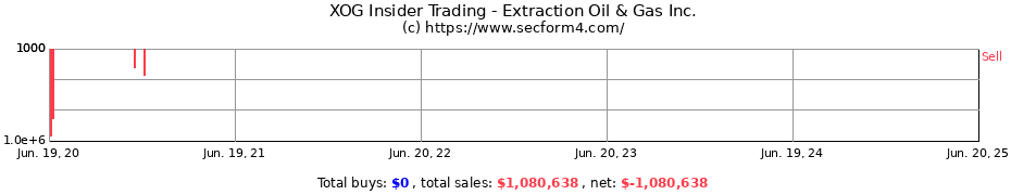 Insider Trading Transactions for Extraction Oil & Gas Inc.