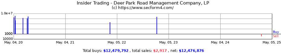 Insider Trading Transactions for Deer Park Road Management Company, LP