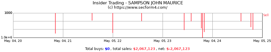 Insider Trading Transactions for SAMPSON JOHN MAURICE