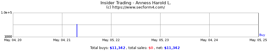 Insider Trading Transactions for Anness Harold L.