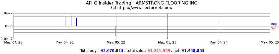 Insider Trading Transactions for ARMSTRONG FLOORING INC