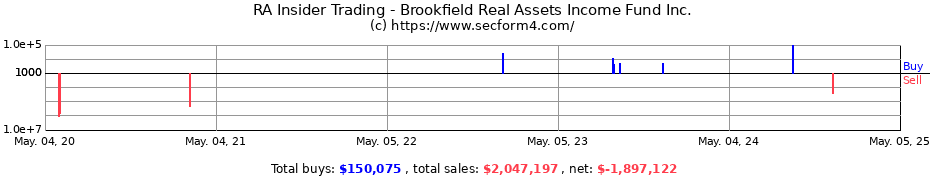 Insider Trading Transactions for Brookfield Real Assets Income Fund Inc.