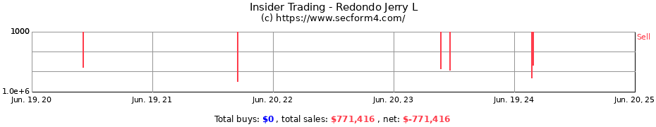 Insider Trading Transactions for Redondo Jerry L