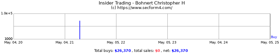Insider Trading Transactions for Bohnert Christopher H