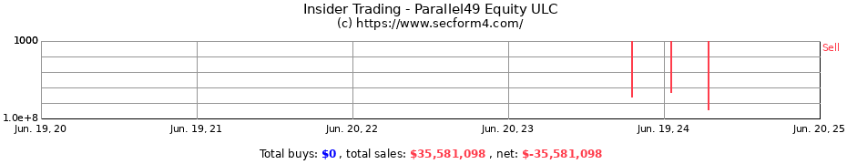 Insider Trading Transactions for Parallel49 Equity ULC
