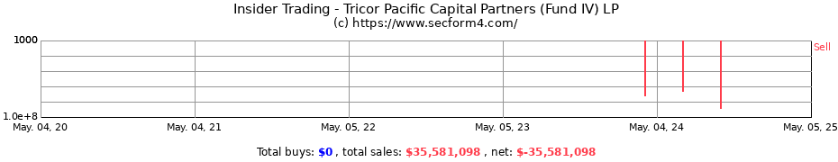 Insider Trading Transactions for Tricor Pacific Capital Partners (Fund IV) LP