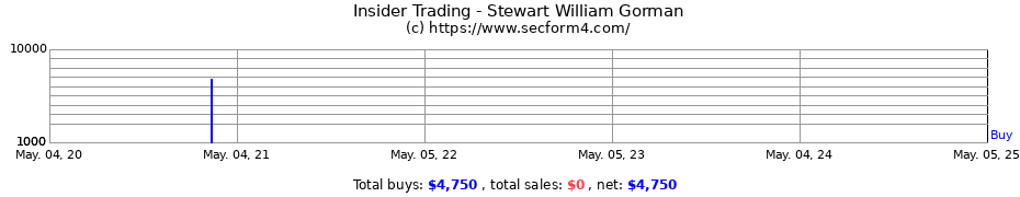 Insider Trading Transactions for Stewart William Gorman