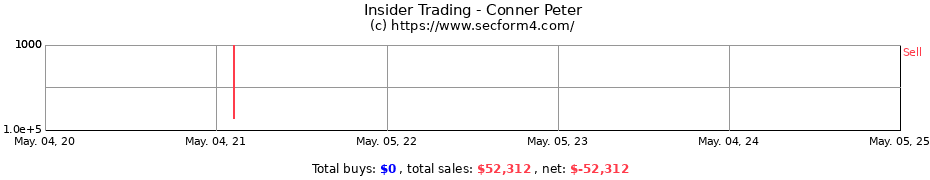 Insider Trading Transactions for Conner Peter