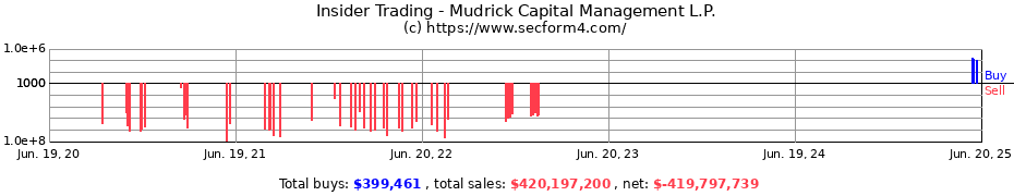 Insider Trading Transactions for Mudrick Capital Management L.P.