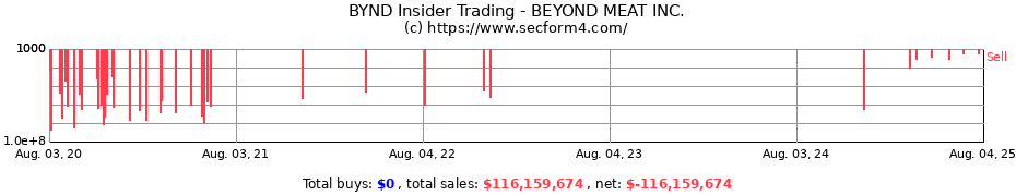 Insider Trading Transactions for BEYOND MEAT INC.