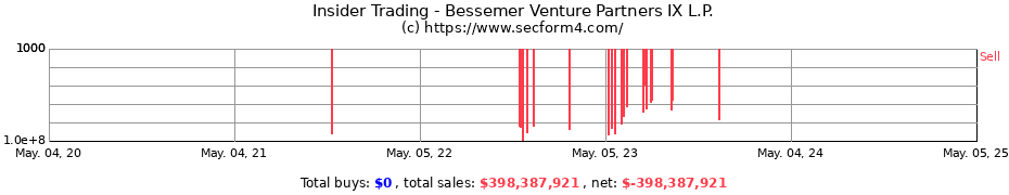 Insider Trading Transactions for Bessemer Venture Partners IX L.P.