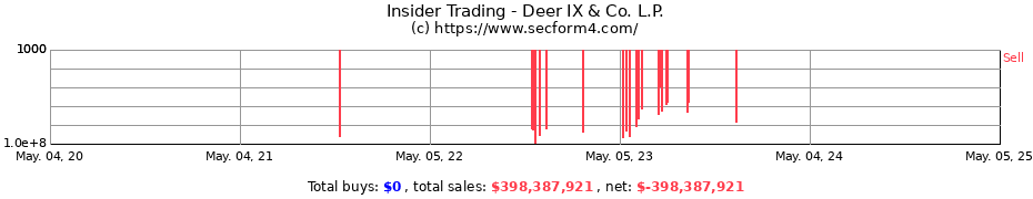 Insider Trading Transactions for Deer IX & Co. L.P.
