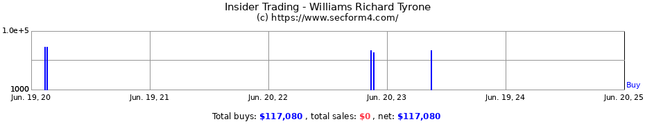 Insider Trading Transactions for Williams Richard Tyrone