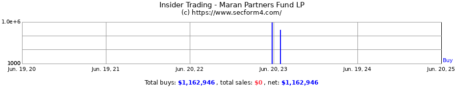 Insider Trading Transactions for Maran Partners Fund LP