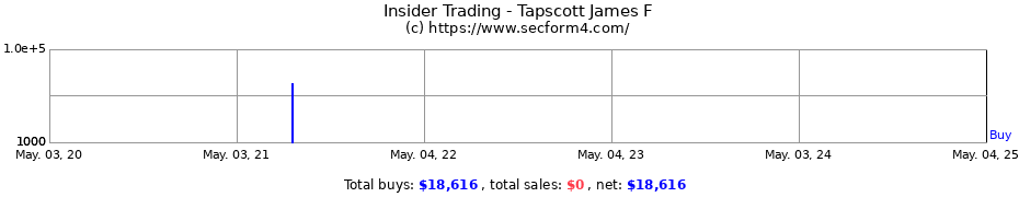 Insider Trading Transactions for Tapscott James F