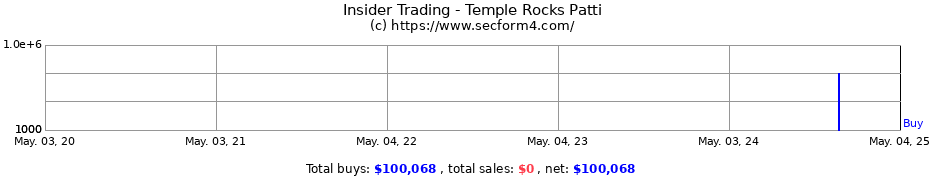 Insider Trading Transactions for Temple Rocks Patti