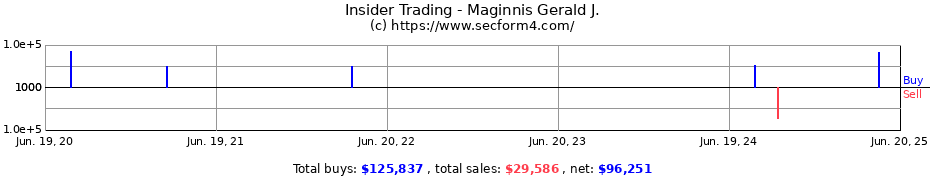 Insider Trading Transactions for Maginnis Gerald J.