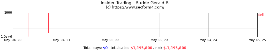Insider Trading Transactions for Budde Gerald B.