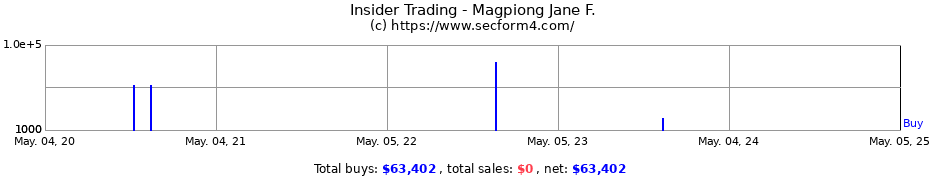 Insider Trading Transactions for Magpiong Jane F.