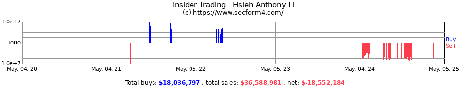 Insider Trading Transactions for Hsieh Anthony Li