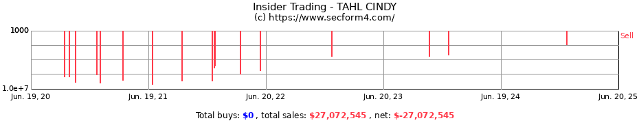 Insider Trading Transactions for TAHL CINDY