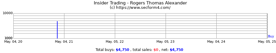 Insider Trading Transactions for Rogers Thomas Alexander