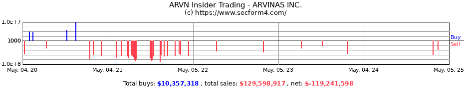 Insider Trading Transactions for ARVINAS INC.