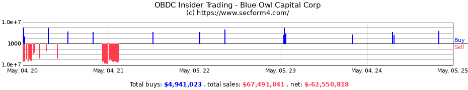 Insider Trading Transactions for Blue Owl Capital Corp
