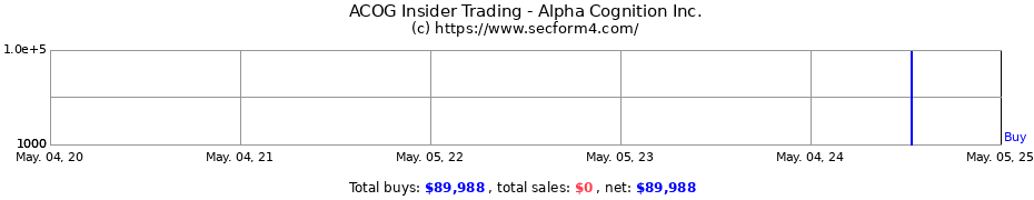 Insider Trading Transactions for Alpha Cognition Inc.