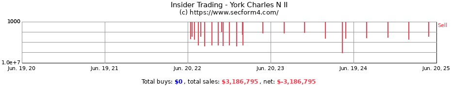 Insider Trading Transactions for York Charles N II