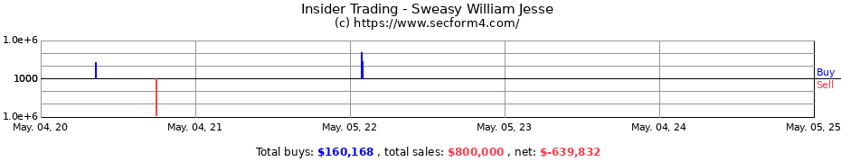 Insider Trading Transactions for Sweasy William Jesse