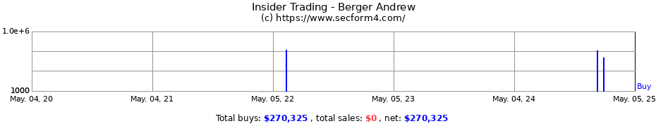 Insider Trading Transactions for Berger Andrew