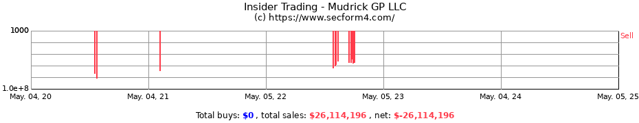 Insider Trading Transactions for Mudrick GP LLC
