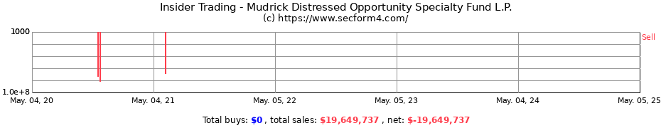 Insider Trading Transactions for Mudrick Distressed Opportunity Specialty Fund L.P.