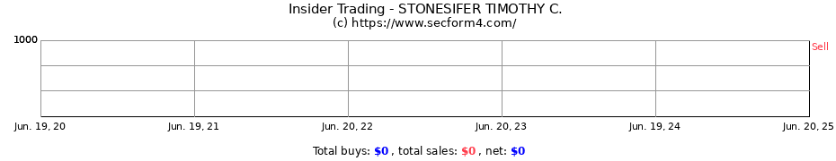 Insider Trading Transactions for STONESIFER TIMOTHY C.