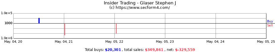 Insider Trading Transactions for Glaser Stephen J