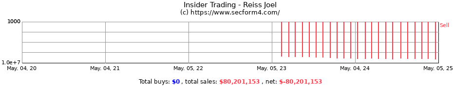 Insider Trading Transactions for Reiss Joel