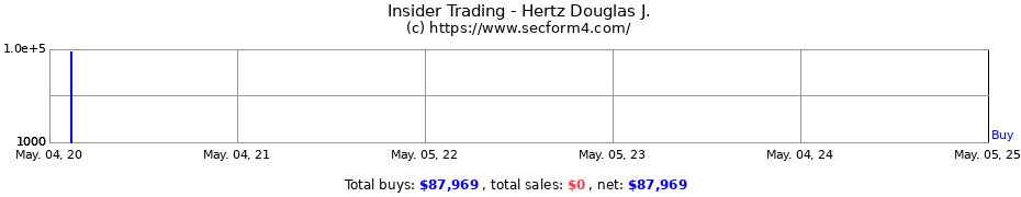 Insider Trading Transactions for Hertz Douglas J.