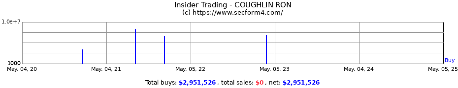 Insider Trading Transactions for COUGHLIN RON