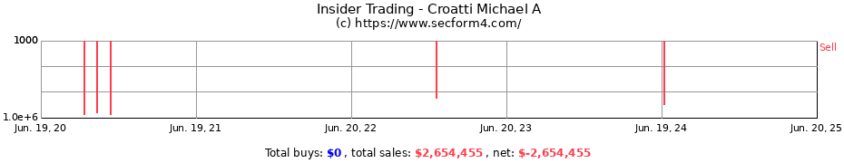 Insider Trading Transactions for Croatti Michael A