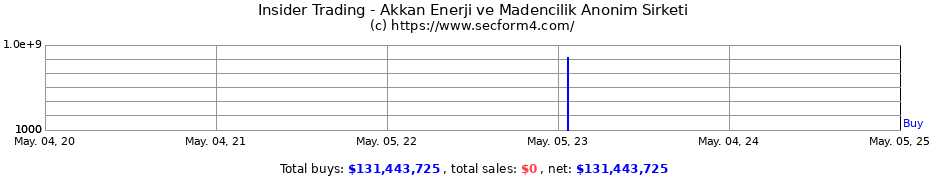 Insider Trading Transactions for Akkan Enerji ve Madencilik Anonim Sirketi
