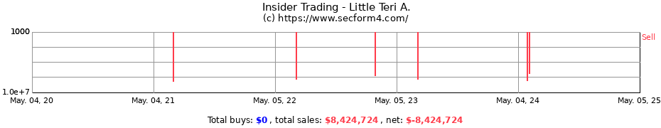 Insider Trading Transactions for Little Teri A.