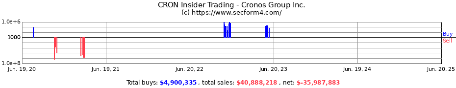 Insider Trading Transactions for Cronos Group Inc.