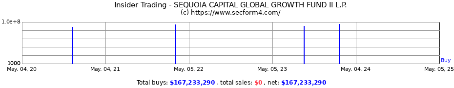Insider Trading Transactions for SEQUOIA CAPITAL GLOBAL GROWTH FUND II L.P.