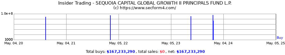 Insider Trading Transactions for SEQUOIA CAPITAL GLOBAL GROWTH II PRINCIPALS FUND L.P.