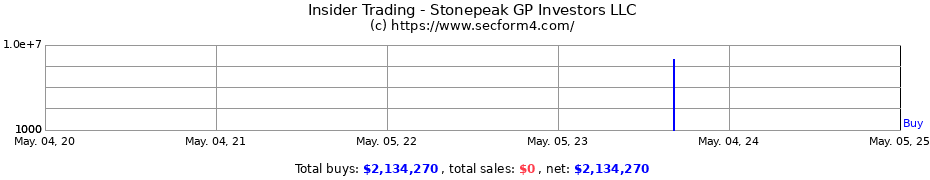Insider Trading Transactions for Stonepeak GP Investors LLC