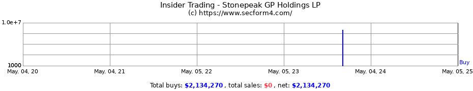 Insider Trading Transactions for Stonepeak GP Holdings LP