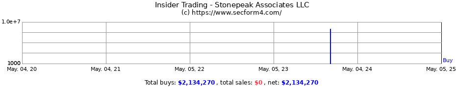 Insider Trading Transactions for Stonepeak Associates LLC
